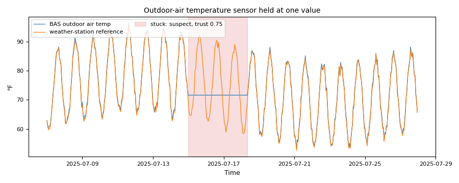 BAS outdoor-air temperature tracking a weather-station reference, then held flat for three days, the flat stretch shaded