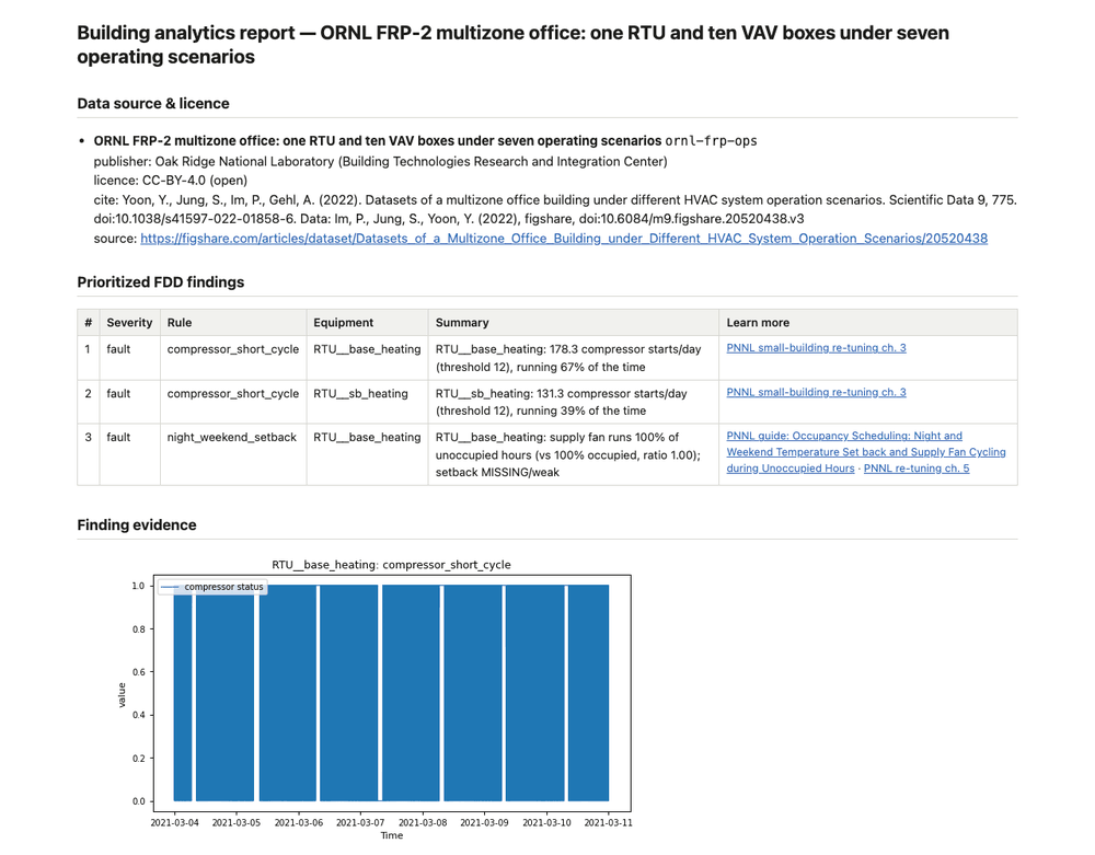 The lab's report for ornl-frp-ops: the data source and licence block, the prioritized findings, with two compressor short-cycle faults and a missing night setback and a Learn more link on each, and the first evidence chart, the compressor status of the around-the-clock unit