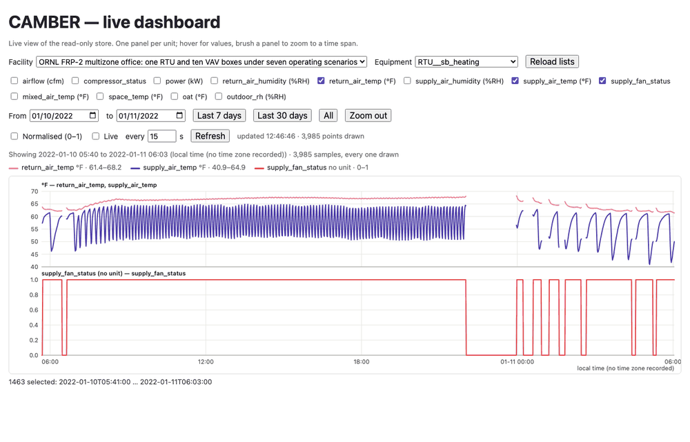The trend viewer on RTU__sb_heating, zoomed to a brushed span of about a day: supply and return air temperature in one panel in °F, supply fan status 0 to 1 in a second panel, the fan stopping in the evening and cycling overnight