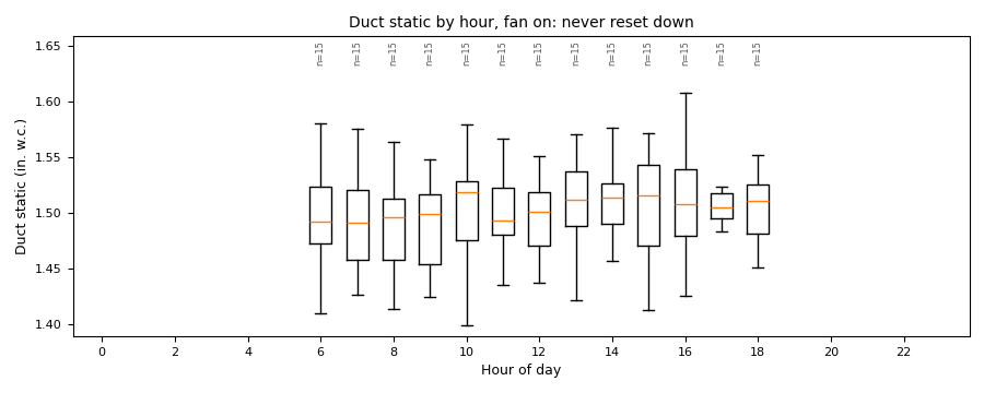 Box plot of duct static pressure by hour of day, one flat band around 1.5 in. w.c.