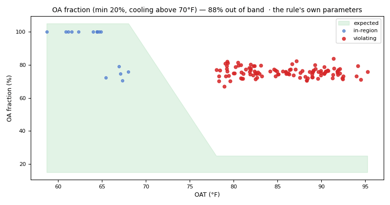 Outdoor-air fraction against outdoor temperature with the rule's band; hot-weather samples sit far above the minimum