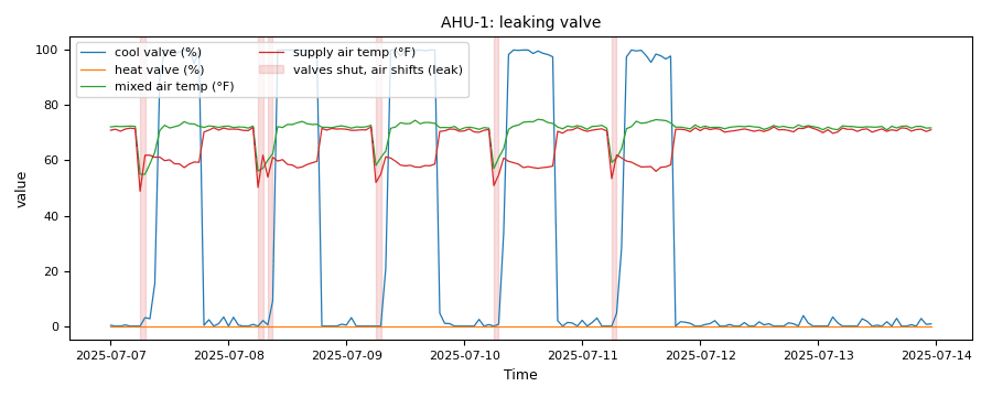 Cooling valve, mixed-air and supply-air temperatures over one week; the supply air drops below the mixed air while the cooling valve is shut, and those hours are shaded