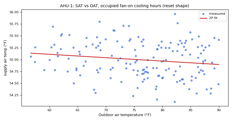 Supply-air temperature against outdoor temperature, flat near 55 F across the whole range