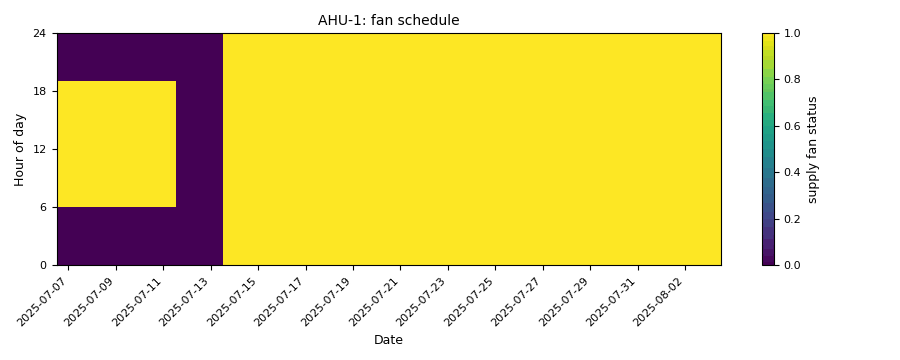 Carpet of supply-fan status by hour and date; after the first week the fan runs around the clock