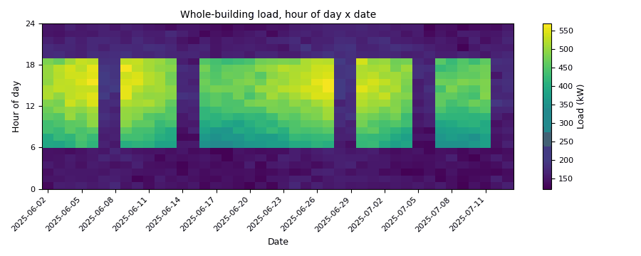 Carpet plot of whole-building load by hour of day and date, with one weekend running a weekday schedule