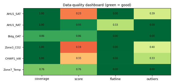 Data-quality heatmap of six points by coverage, score, flatline and outlier share