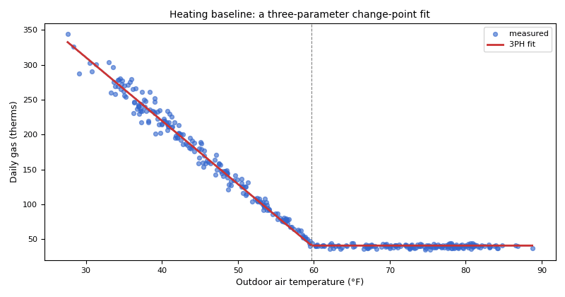 Daily gas use against outdoor temperature with a three-parameter heating change-point fit