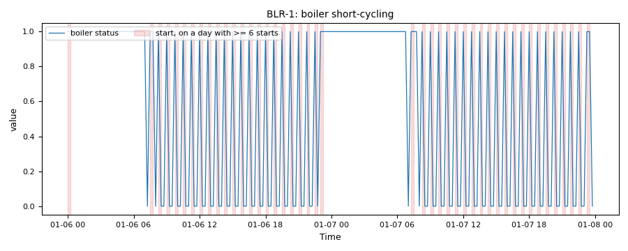 Boiler run status over two days, switching on and off every 45 minutes except on the coldest hours, each start shaded