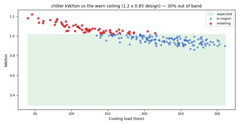 Chiller kW per ton against cooling load; most part-load points sit above the warn ceiling
