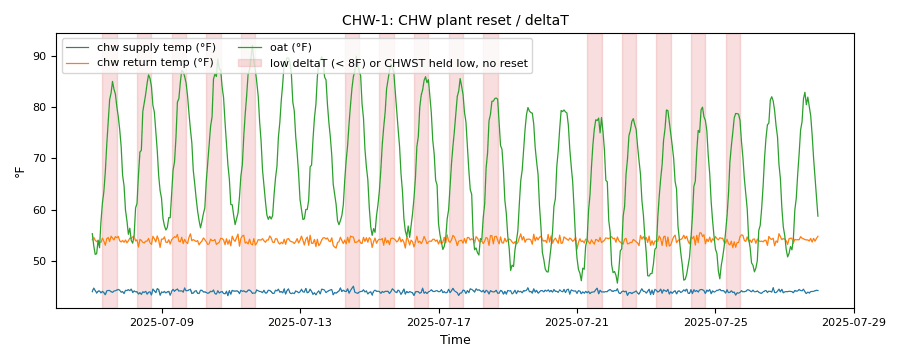 Chilled-water supply, return and outdoor temperatures over three weeks; the supply stays flat at 44 F and the occupied running hours are shaded