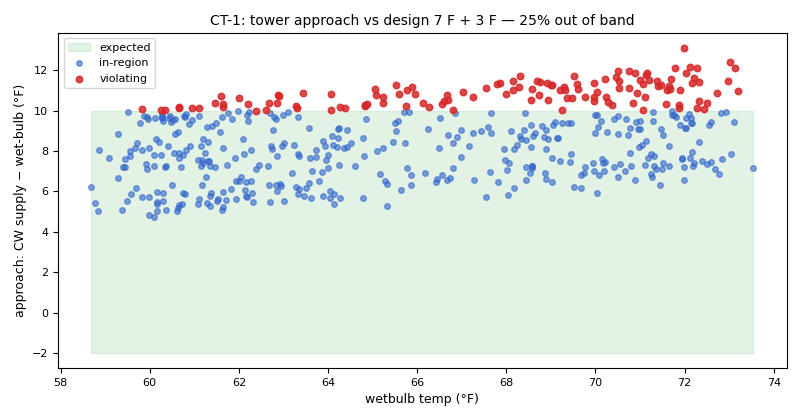 Cooling-tower approach against wet-bulb temperature, with later points above the design-plus-3 F line