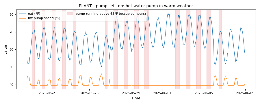 Outdoor temperature and a hot-water pump's speed over three weeks of late May and early June, the pump never stopping and each occupied hour it ran above 65 °F shaded