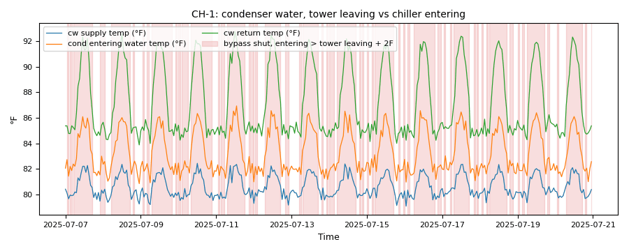 Tower-leaving, chiller-entering and condenser-return water temperatures, the chiller-entering line between the other two, with shaded spans