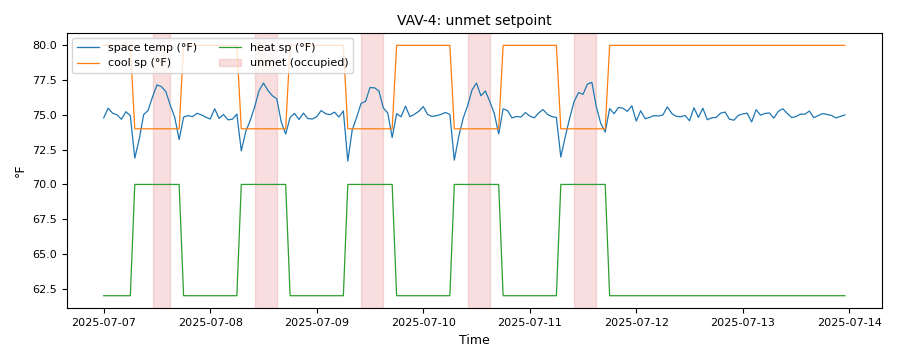 Zone temperature against its cooling and heating setpoints over a week, with the occupied afternoons over setpoint shaded