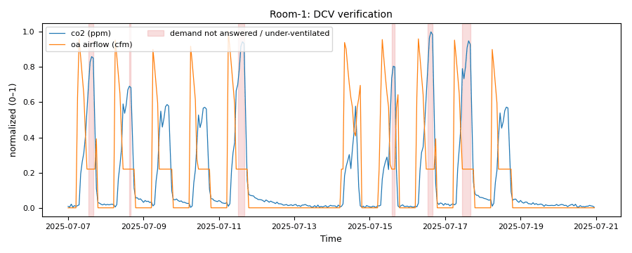 Room CO2 and outdoor airflow over two weeks, scaled to one axis; the high-CO2 hours with the outdoor air at its fixed position are shaded