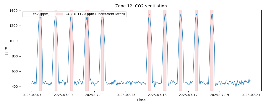 Zone CO2 over two weeks, peaking near 1,350 ppm every occupied afternoon, the hours above 1,120 ppm shaded