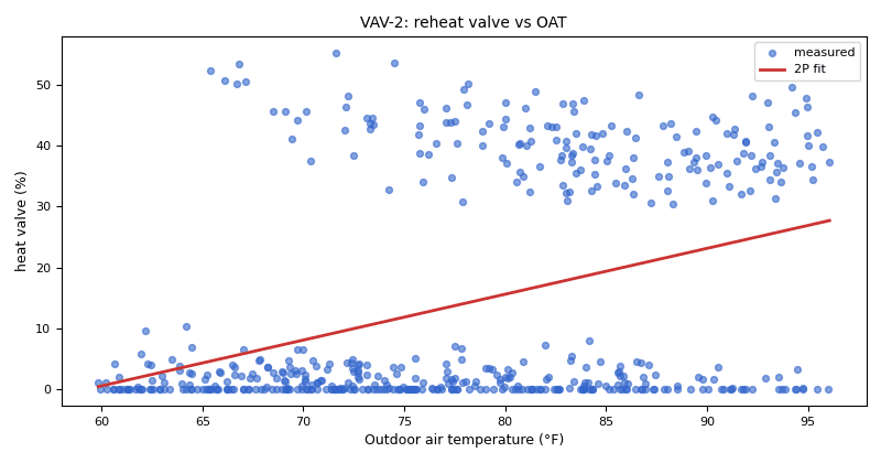 Reheat valve position against outdoor temperature, with the valve open 30 to 50 % in warm weather