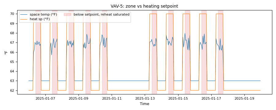 Zone temperature below the heating setpoint on occupied winter days, the spans shaded